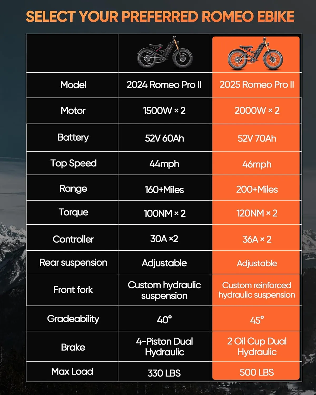 eAhora Romeo Pro 3 [2025 Latest] 50 Mph Electric Bike for Adults, 5000W Dual Motor Ebike, 60V 80Ah 250 Miles Long Range Electric Bike, 26*4.0 Fat Tire Air Full Suspension Off-Road E-Bike, UL2849